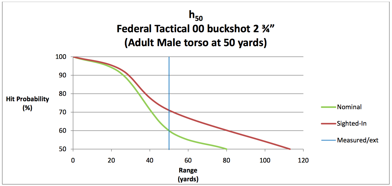 hit-probability-of-selected-12-gauge-buckshot-cartridges-as-a-function-of-distance-from-the-weapon